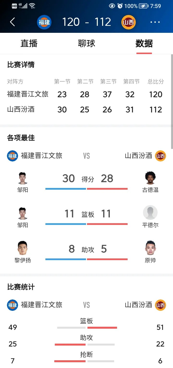 山西队客场比赛全队表现火爆