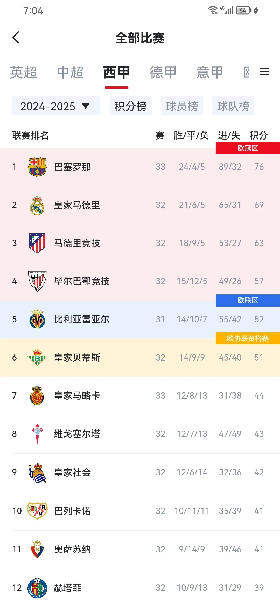 皇家社会客场击败马洛卡，稳固积分榜位置