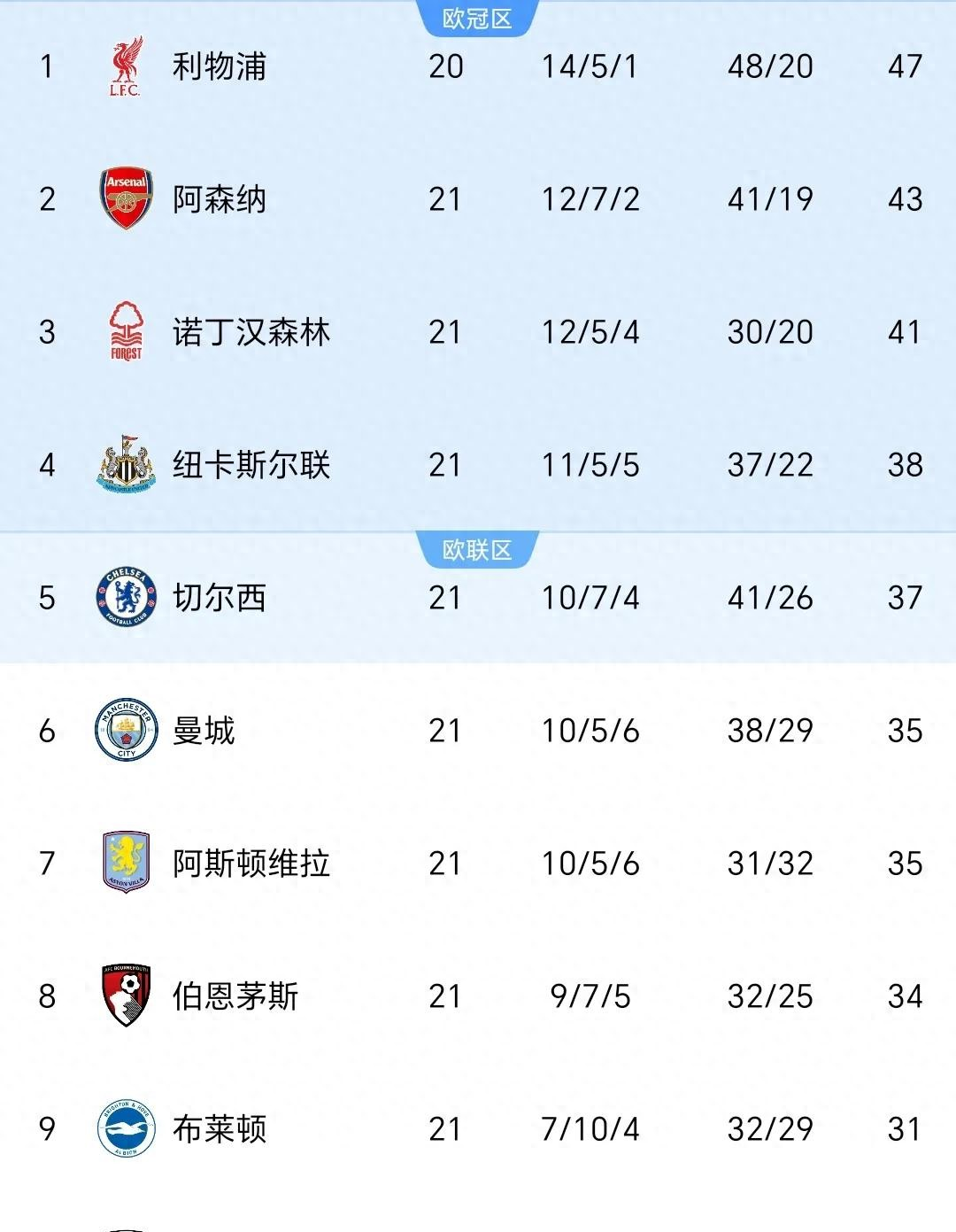 利物浦战胜对手，领跑积分榜不可撼动