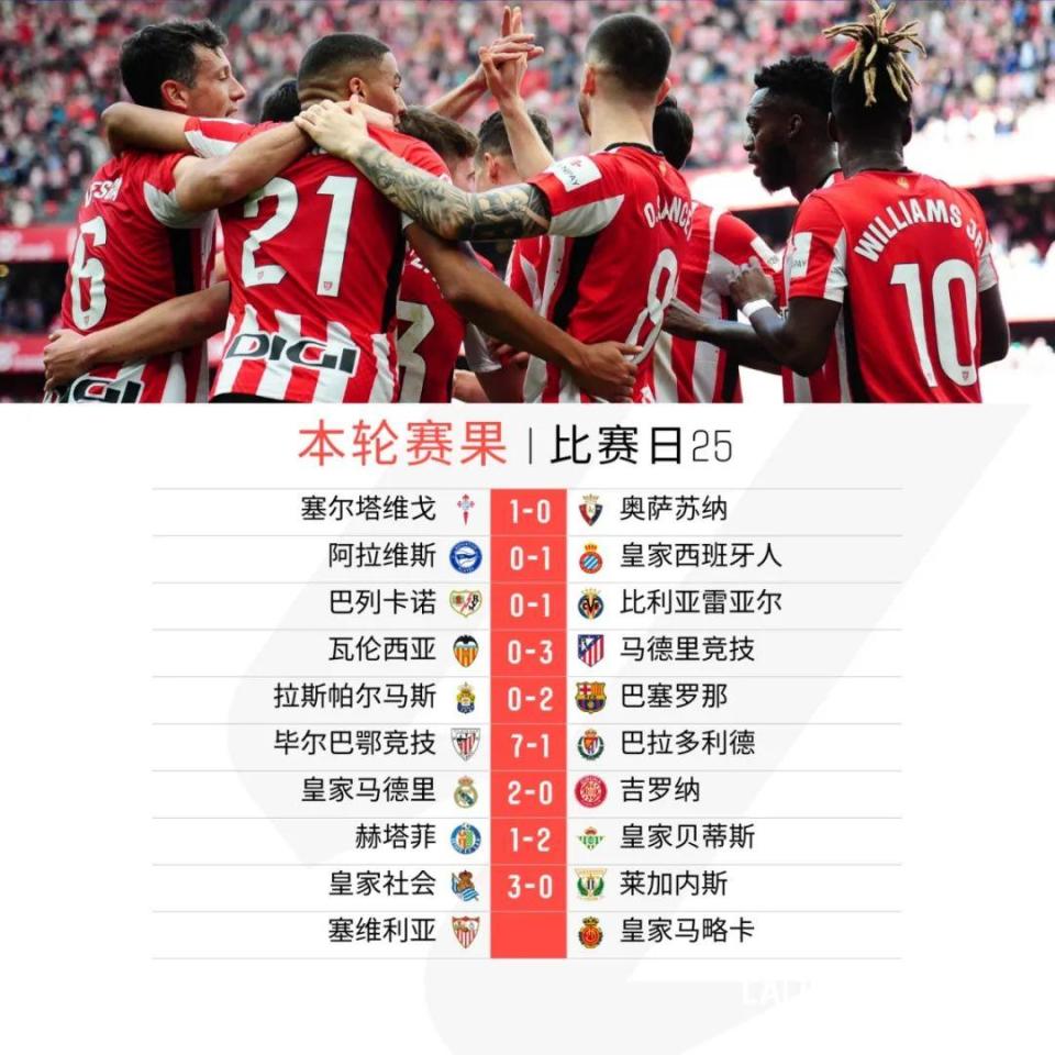 皇马前锋连续破门，帮助球队轻松取胜