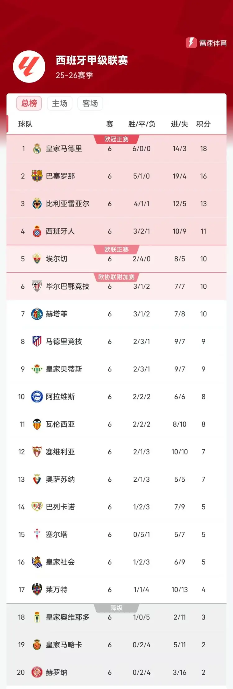 爱游戏官网-西甲联赛积分榜榜首仍由皇马保持