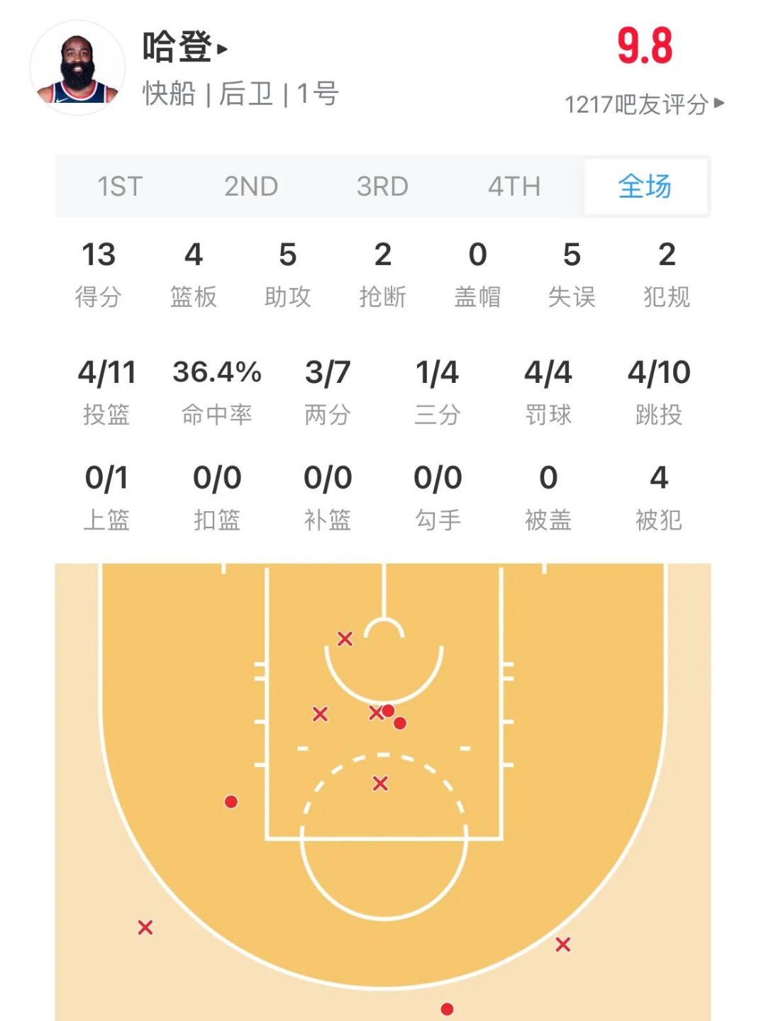 爱游戏体育-快船大胜步行者，稳固西部前四位置